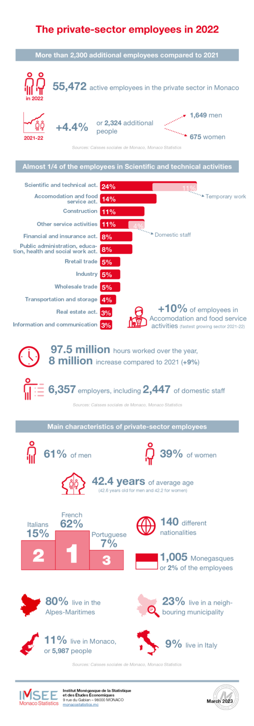 Infographics PS employees 2022