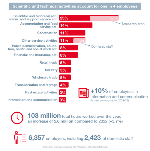 Infographics - The private-sector employees in 2023 2/3
