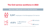 Monaco Statistics infography: Civil service 2022 1/3