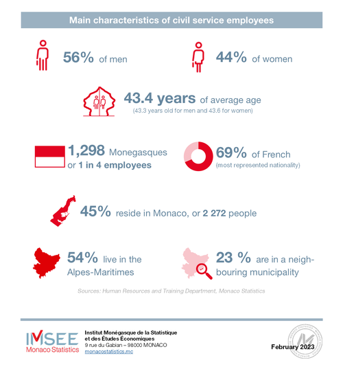 Monaco Statistics infography: Civil service 2022 3/3