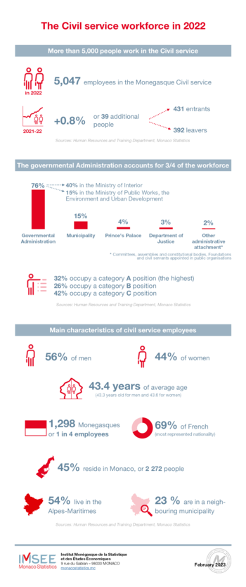 Monaco Statistics infography: Civil service 2022