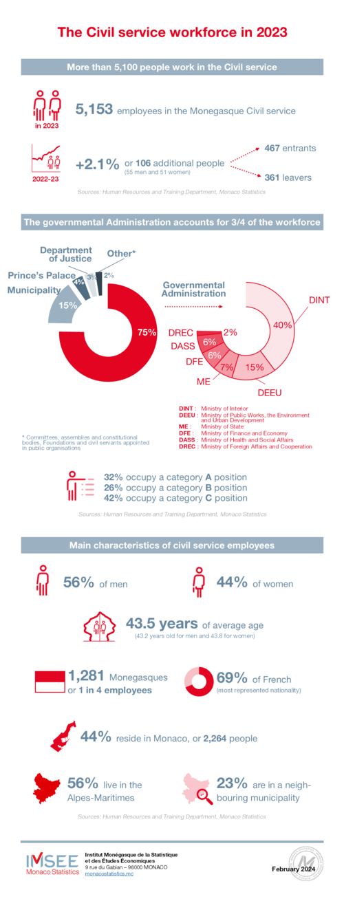 Infographie : Effectif Fonction publique 2023