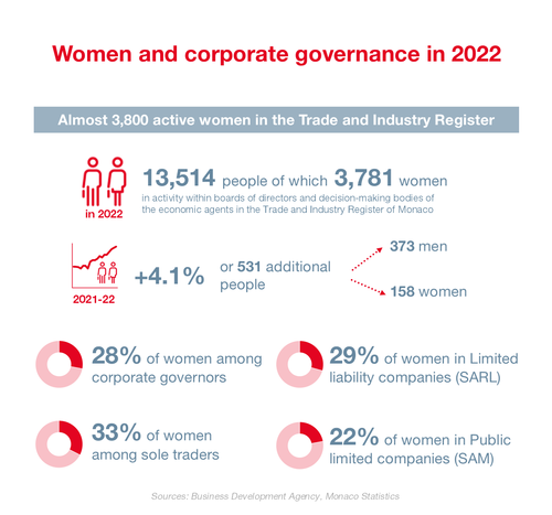 Monaco Statistics infography: Corporate governance 2022 1/4
