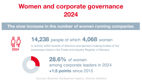 Infographic: Women and corporate governance 2024 1/5