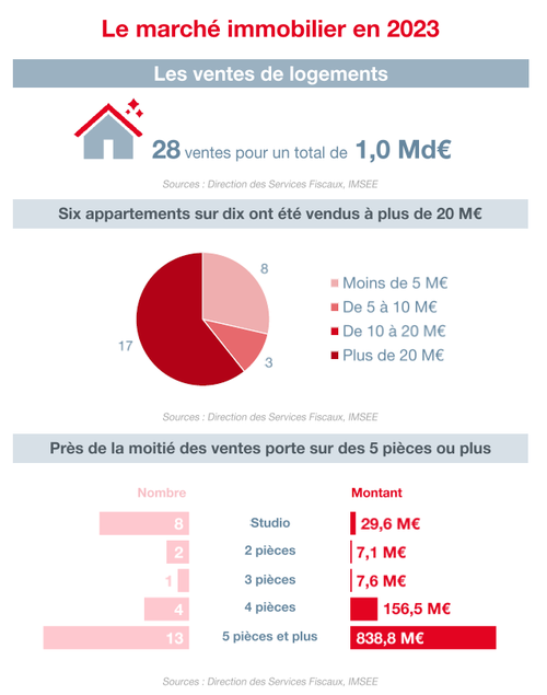 Infographie Observatoire de l'Immobilier 2023 1/3