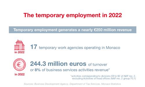Monaco Statistics infography: Temporary work 2022 1/3