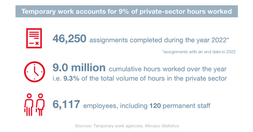 Monaco Statistics infography: Temporary work 2022 2/3