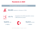 Infographie : Les résidents en 2024 1-4