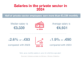 Infographie : Les salaires dans le secteur privé en 2024 1/4