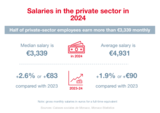 Infographie : Les salaires dans le secteur privé en 2024 1/4