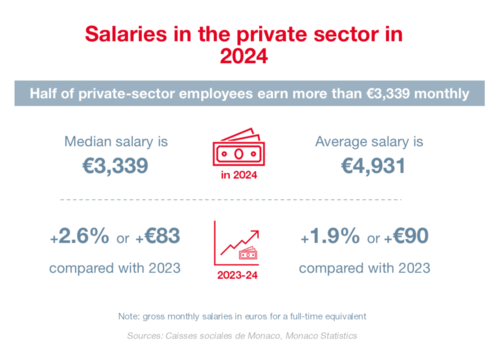 Infographie : Les salaires dans le secteur privé en 2024 1/4