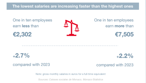 Infographie : Les salaires dans le secteur privé en 2024 2/4
