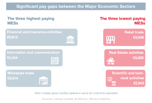 Infographie : Les salaires dans le secteur privé en 2024 3/4