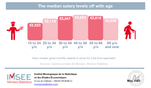 Infographie : Les salaires dans le secteur privé en 2024 4/4