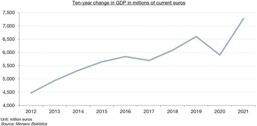 Ten-year change in GDP in millions of current euros