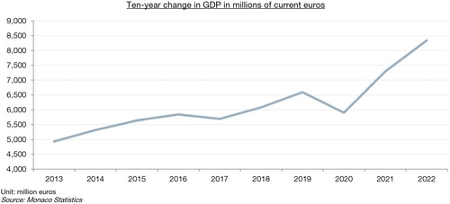 Ten-year change in GDP in millions of current euros