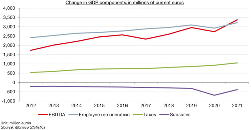 Change in GDP components in millions of current euros