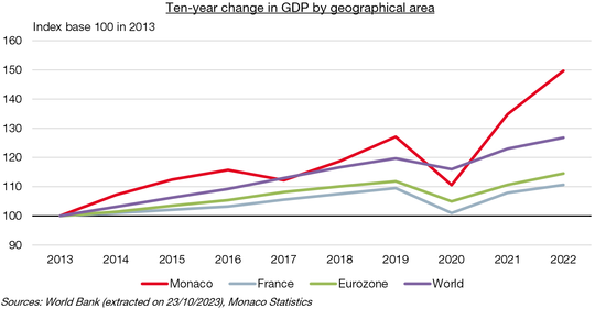 Change in GDP components in millions of current euros