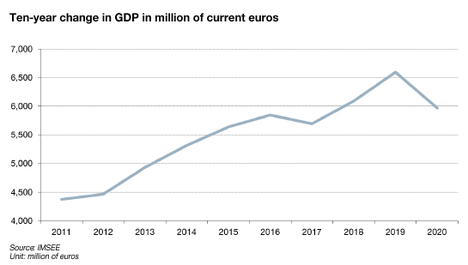 Ten year change in GDP in million of current euros 2020