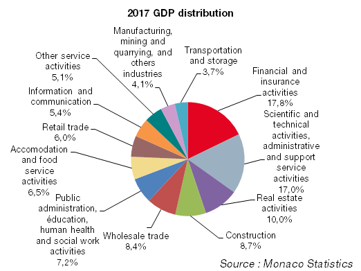 GDP / Economy and Finance / IMSEE - Monaco IMSEE