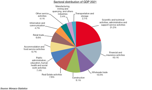 Sectoral distribution of GDP 2021