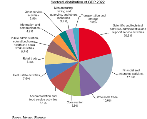 Sectoral distribution of GDP 2022