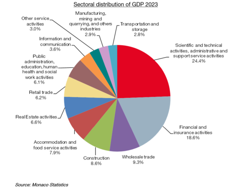 Répartition sectorielle du PIB 2023