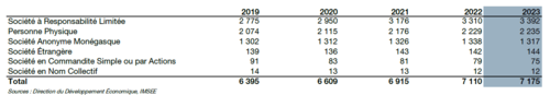 Entités en activité au RCI au 31/12/2023 - Entreprises