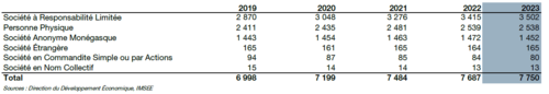 Entités en activité au RCI au 31/12/2023 - Nombre d'établissements