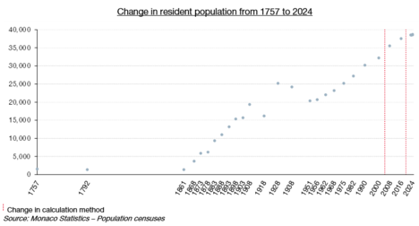 Évolution de la population résidente de 1757 à 2024