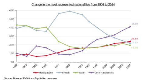 Évolution des nationalités les plus représentées de 1908 à 2024